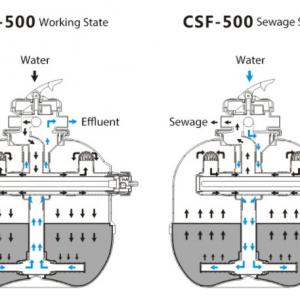 CSF-500 biolabda szűrő max.9500l/h, 36W UVC lámpával, 50m3 tóig