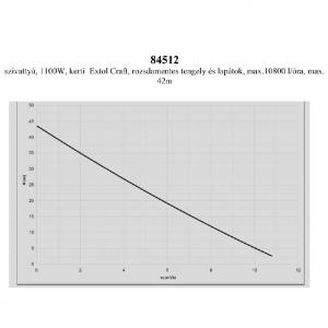 Craft szivattyú 230V 1100W 10,8 m3/h Kiárusítás!