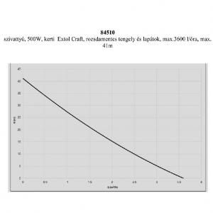Craft szivattyú 230V 500W 3,6 m3/h Kiárusítás!