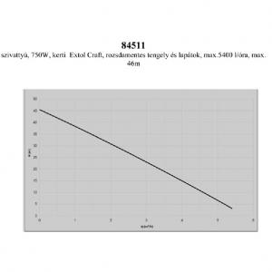 Craft szivattyú 230V 750W 5,4 m3/h Kiárusítás!