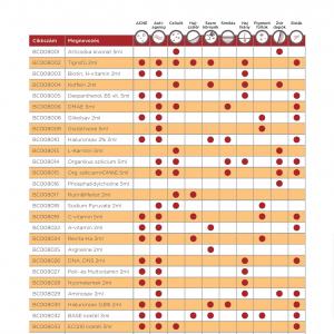 BCN Trace elements, Nyomelemek ampulla 2ml