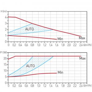 Ferro keringető szivattyú elektronikus GPA II  25-40 130mm