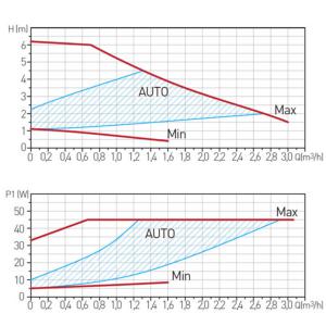Ferro keringető szivattyú elektronikus GPA II   25-60 130mm